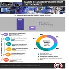 Integrated Operating Room Management Systems Market is Set to E