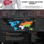 Tumor Ablation Market 2022 Latest Insights, Growth Rate, Future
