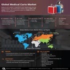 Medical Carts Market Statistics 2027: Major Factors that can In