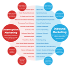 5 Approaches To Growth Brand Focus Via Inbound Advertising and 